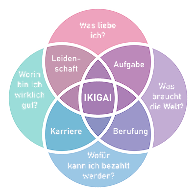 Die vier Ikigai-Kreise: Was liebe ich, worin bin ich gut, wofür kann ich bezahlt werden, was braucht die Welt